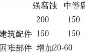 永康安特佳耐固防腐带您了解耐腐蚀涂层防护机理与涂层钢腐蚀破坏原因及防护